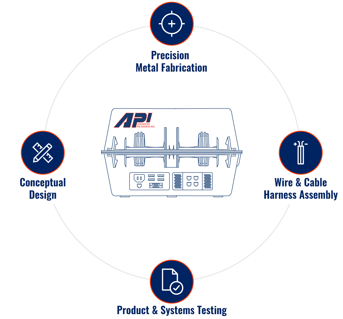 Systems Integration Design Process with API